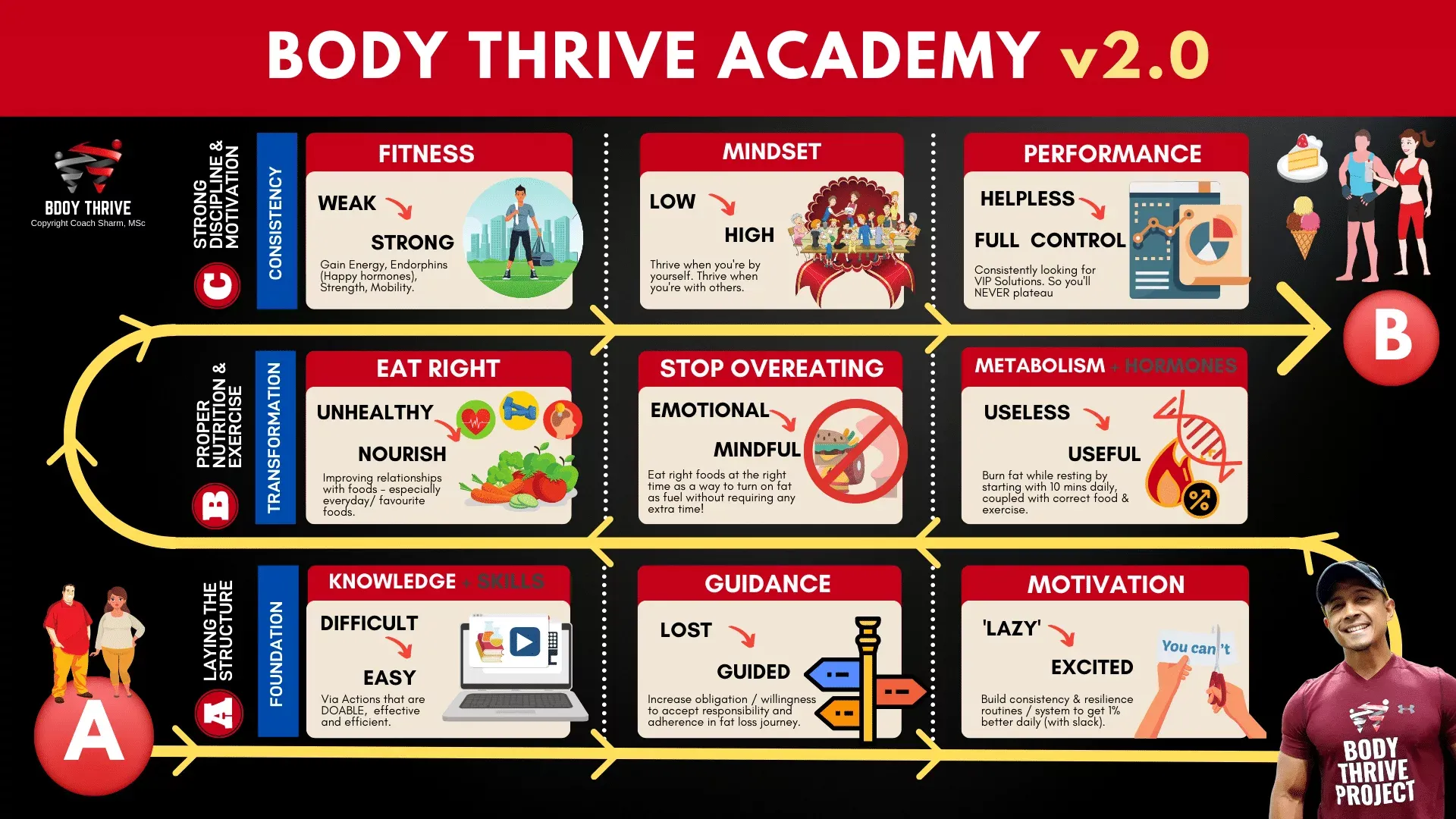 Path from A to B showing Body Thrive structure in 3 main stages and 9 steps to body transformation.